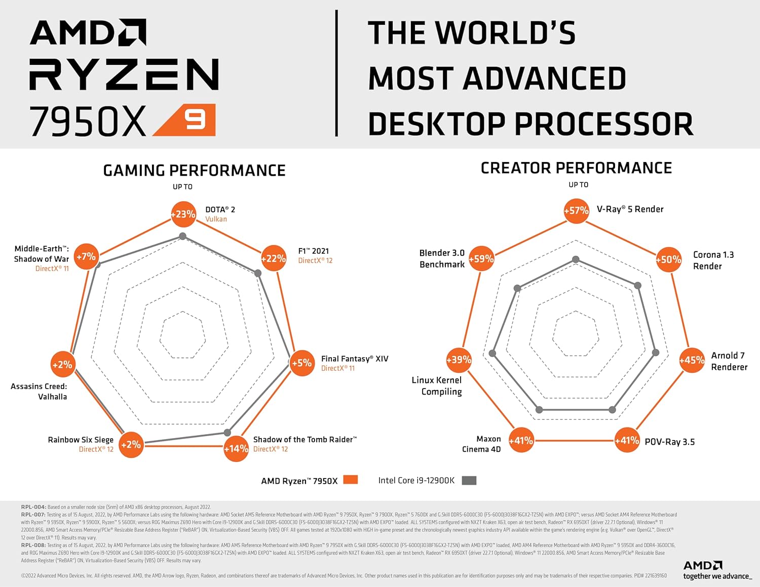 AMD Ryzen™ 9 7950X - 5.7 GHz Max Boost, DDR5-5200 support, and 80 MB cache 0730143314534